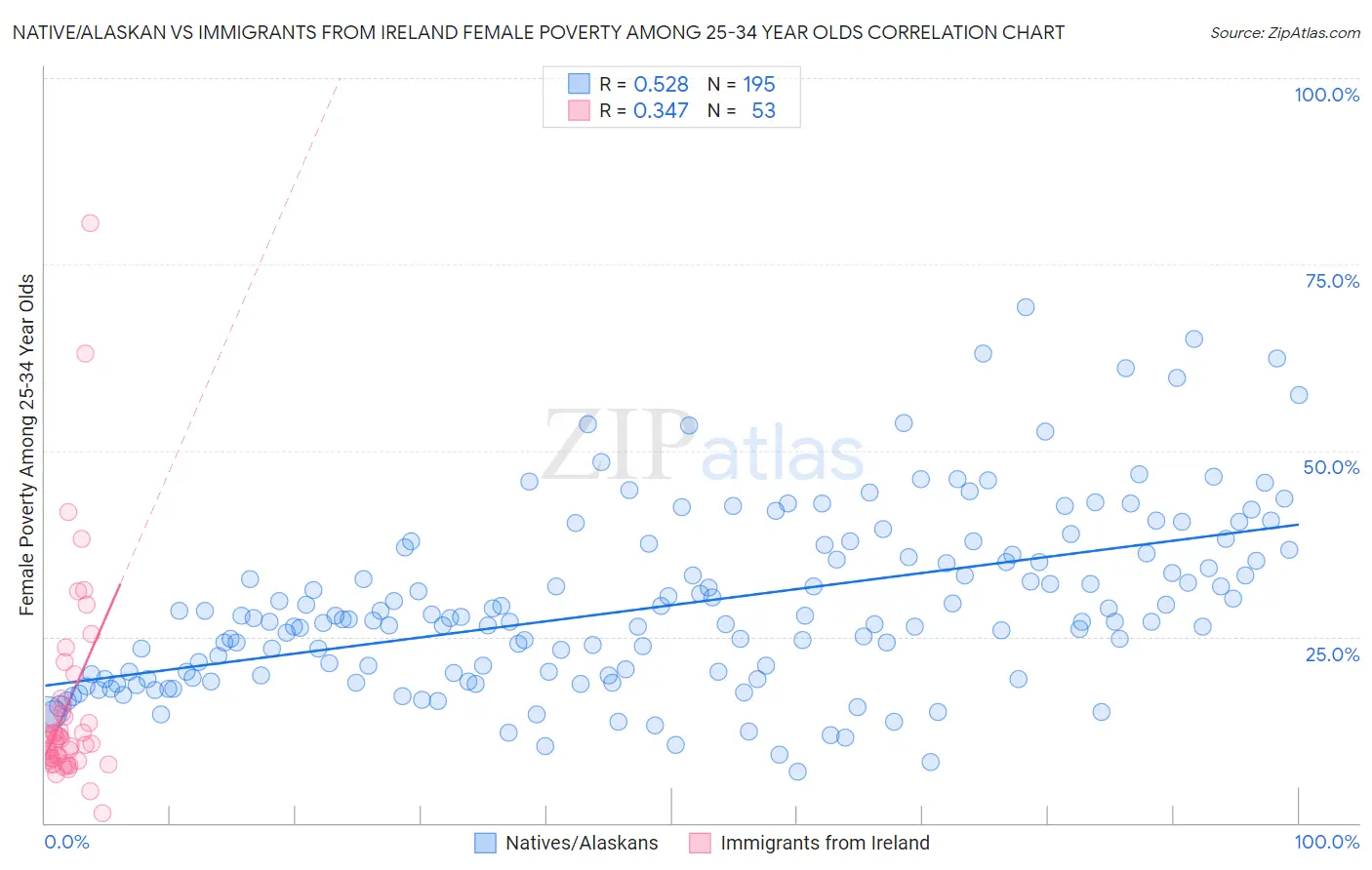 Native/Alaskan vs Immigrants from Ireland Female Poverty Among 25-34 Year Olds