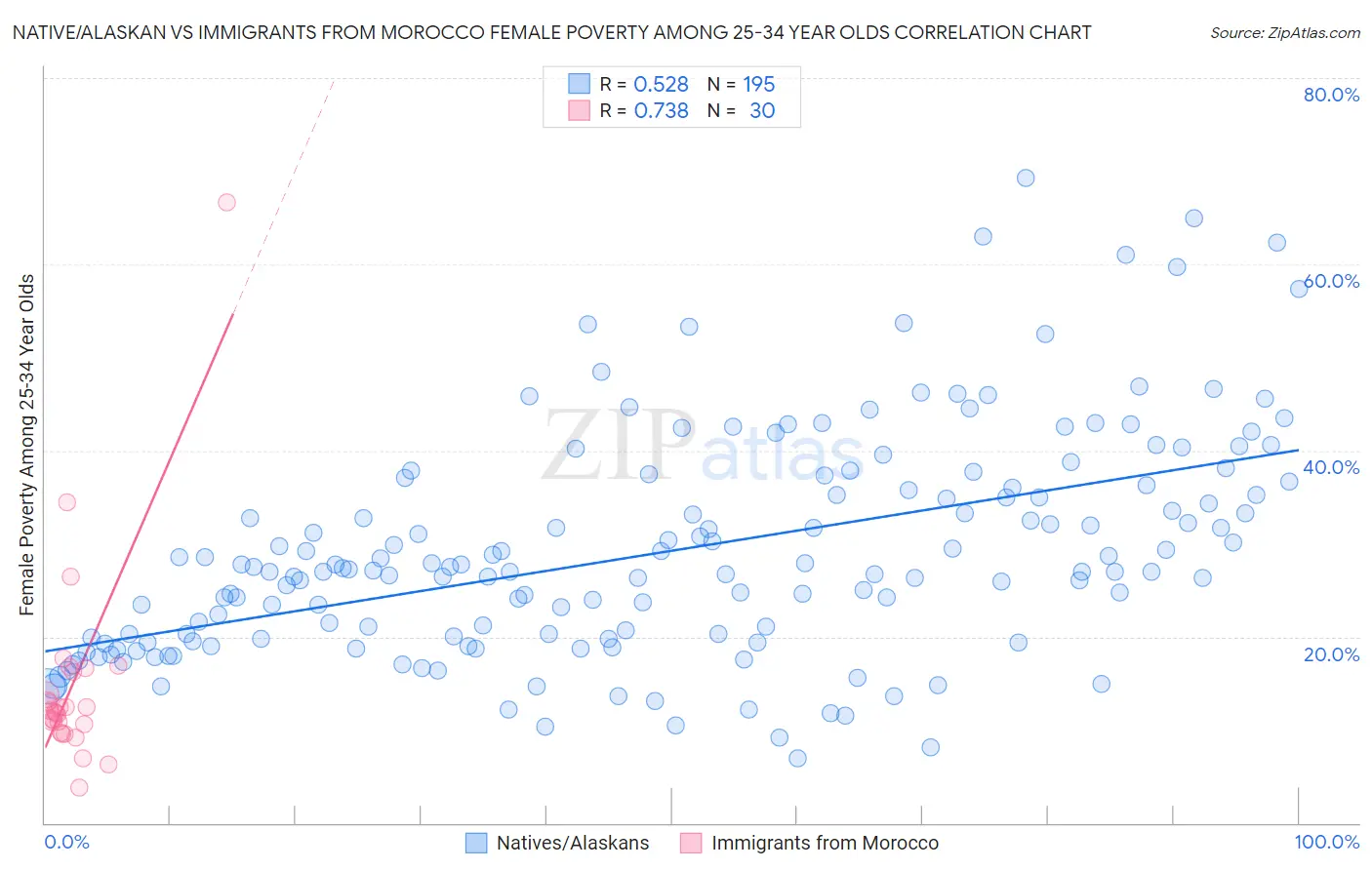 Native/Alaskan vs Immigrants from Morocco Female Poverty Among 25-34 Year Olds