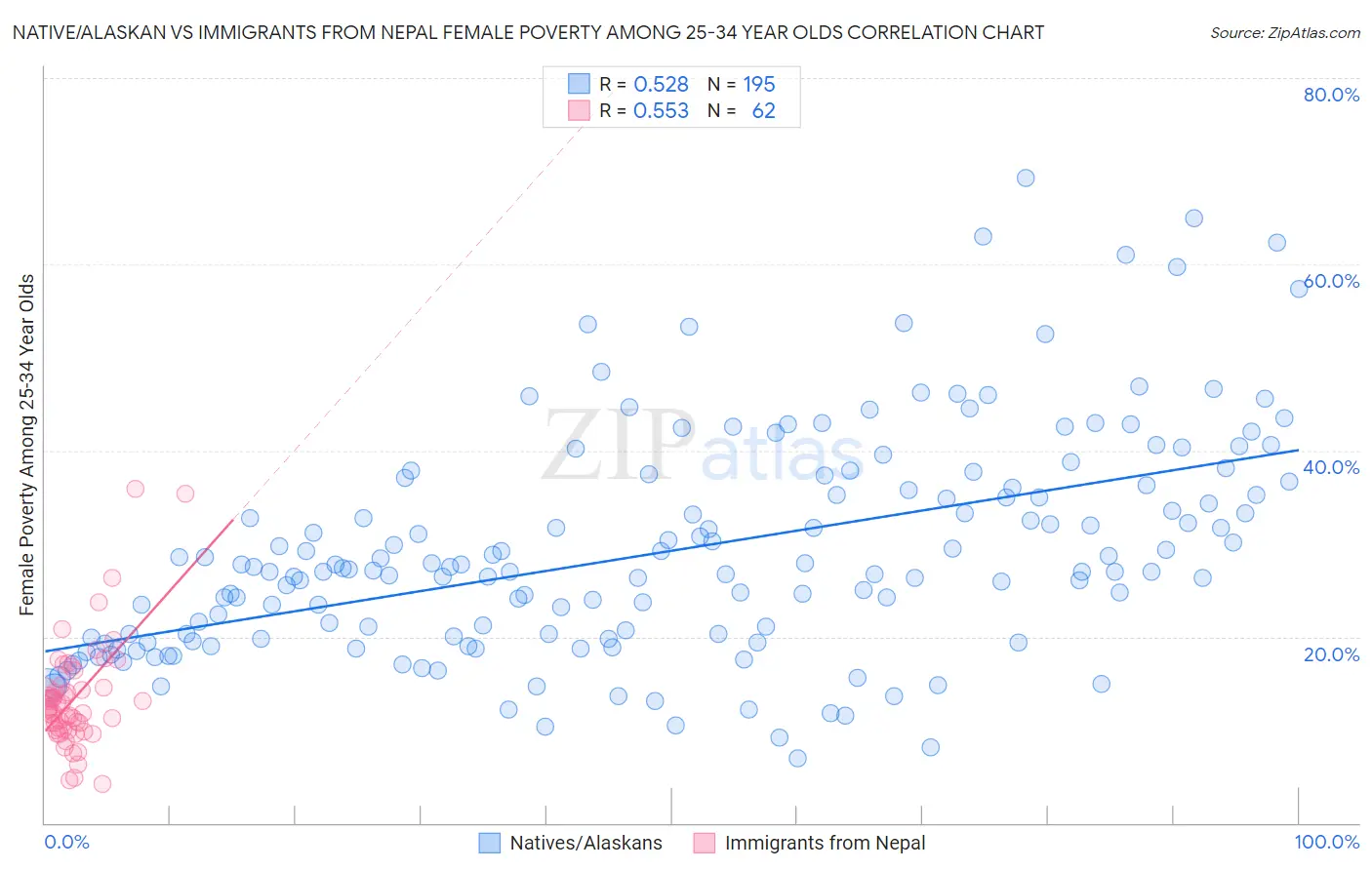 Native/Alaskan vs Immigrants from Nepal Female Poverty Among 25-34 Year Olds