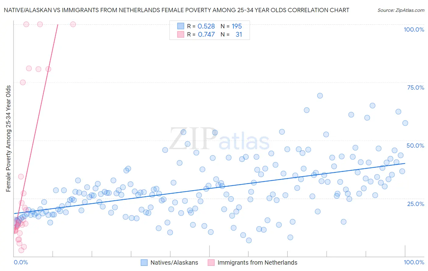 Native/Alaskan vs Immigrants from Netherlands Female Poverty Among 25-34 Year Olds