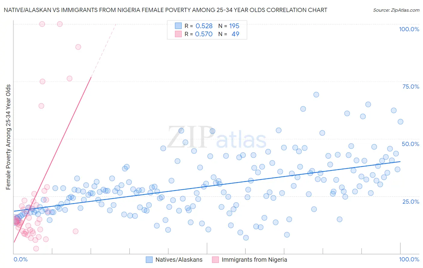 Native/Alaskan vs Immigrants from Nigeria Female Poverty Among 25-34 Year Olds