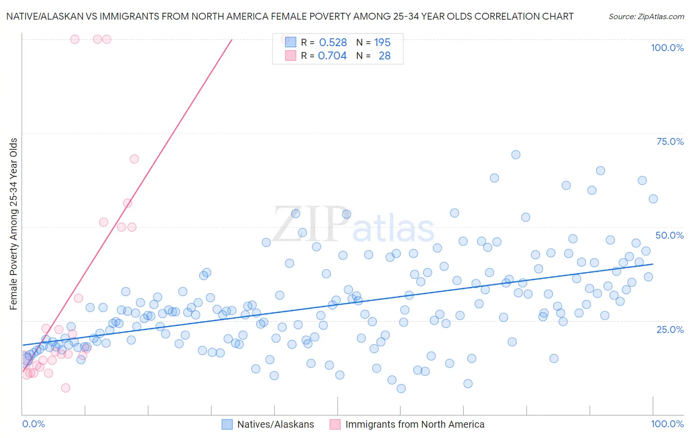 Native/Alaskan vs Immigrants from North America Female Poverty Among 25-34 Year Olds