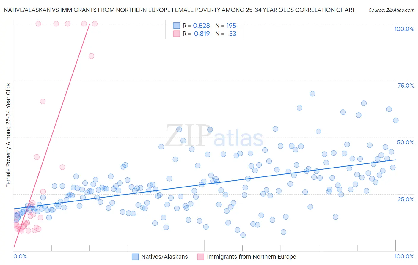 Native/Alaskan vs Immigrants from Northern Europe Female Poverty Among 25-34 Year Olds