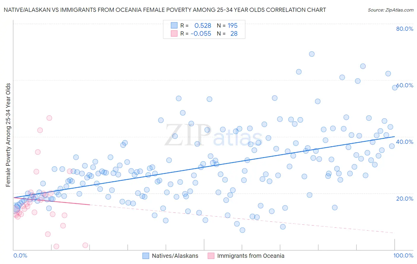 Native/Alaskan vs Immigrants from Oceania Female Poverty Among 25-34 Year Olds