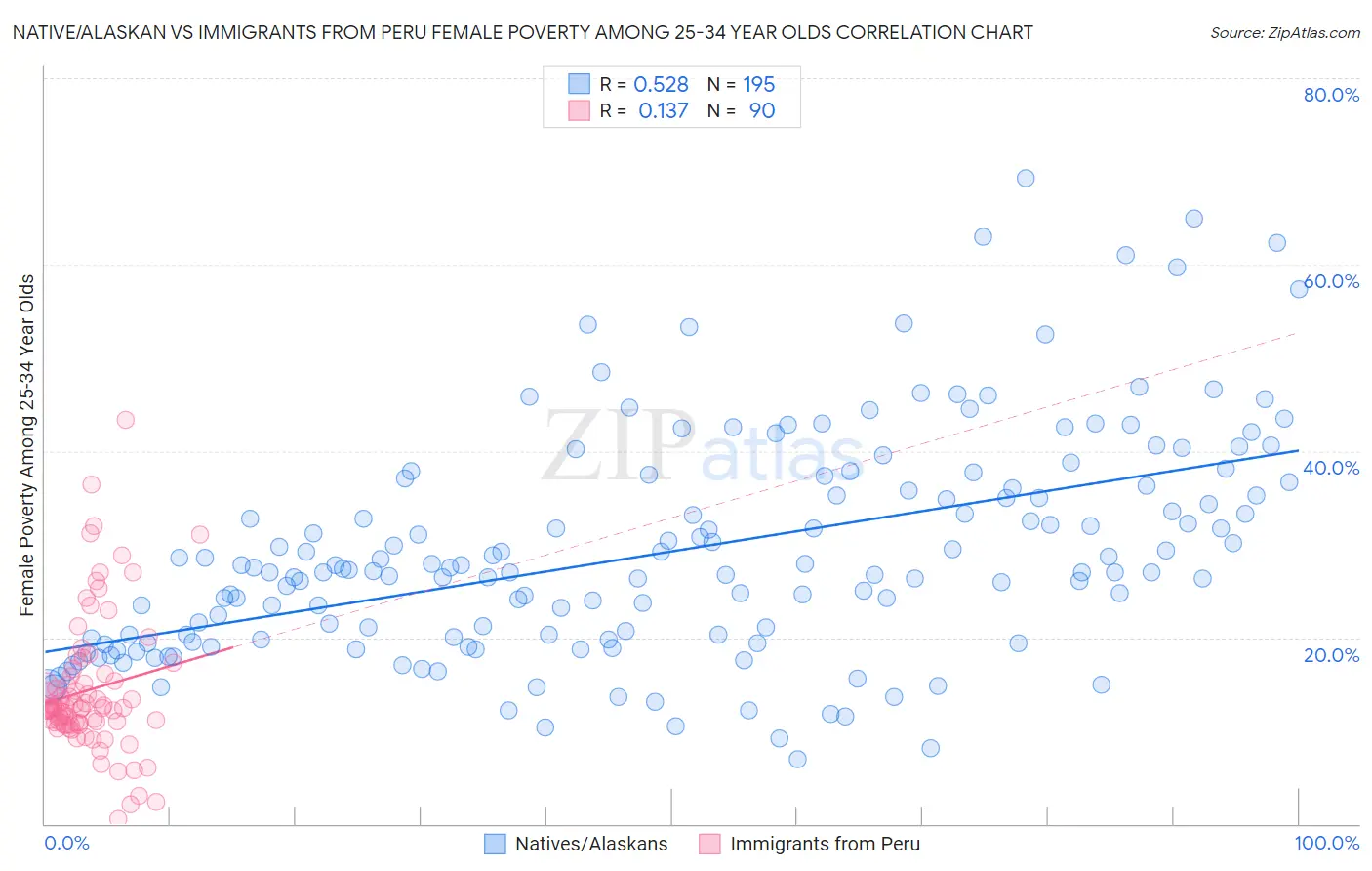 Native/Alaskan vs Immigrants from Peru Female Poverty Among 25-34 Year Olds