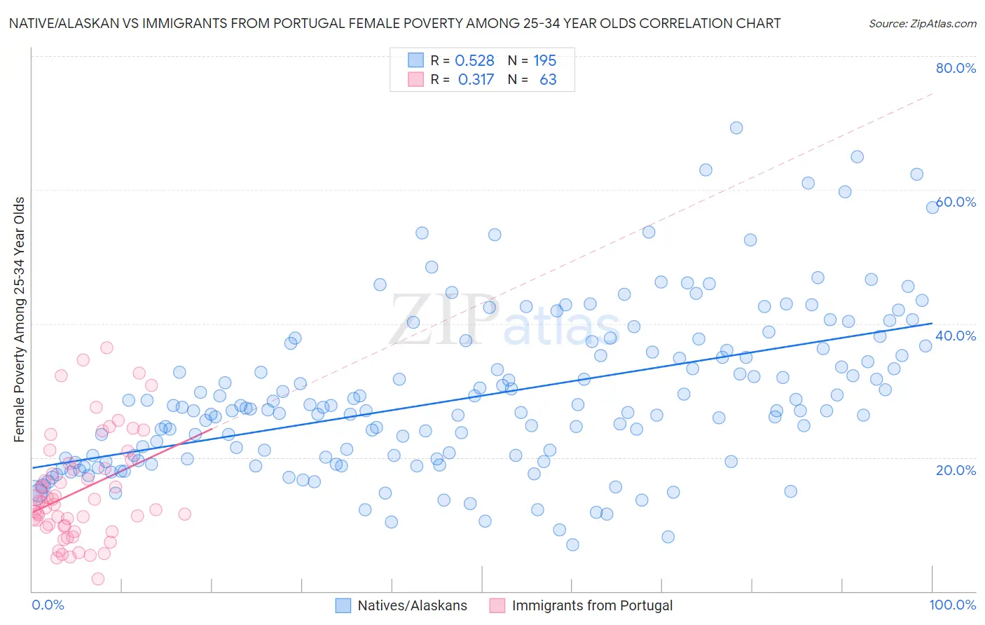 Native/Alaskan vs Immigrants from Portugal Female Poverty Among 25-34 Year Olds