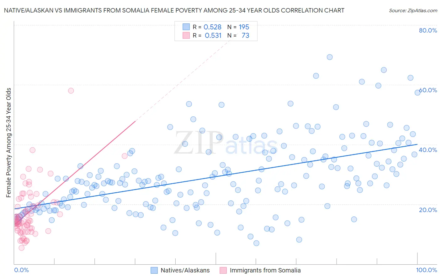 Native/Alaskan vs Immigrants from Somalia Female Poverty Among 25-34 Year Olds