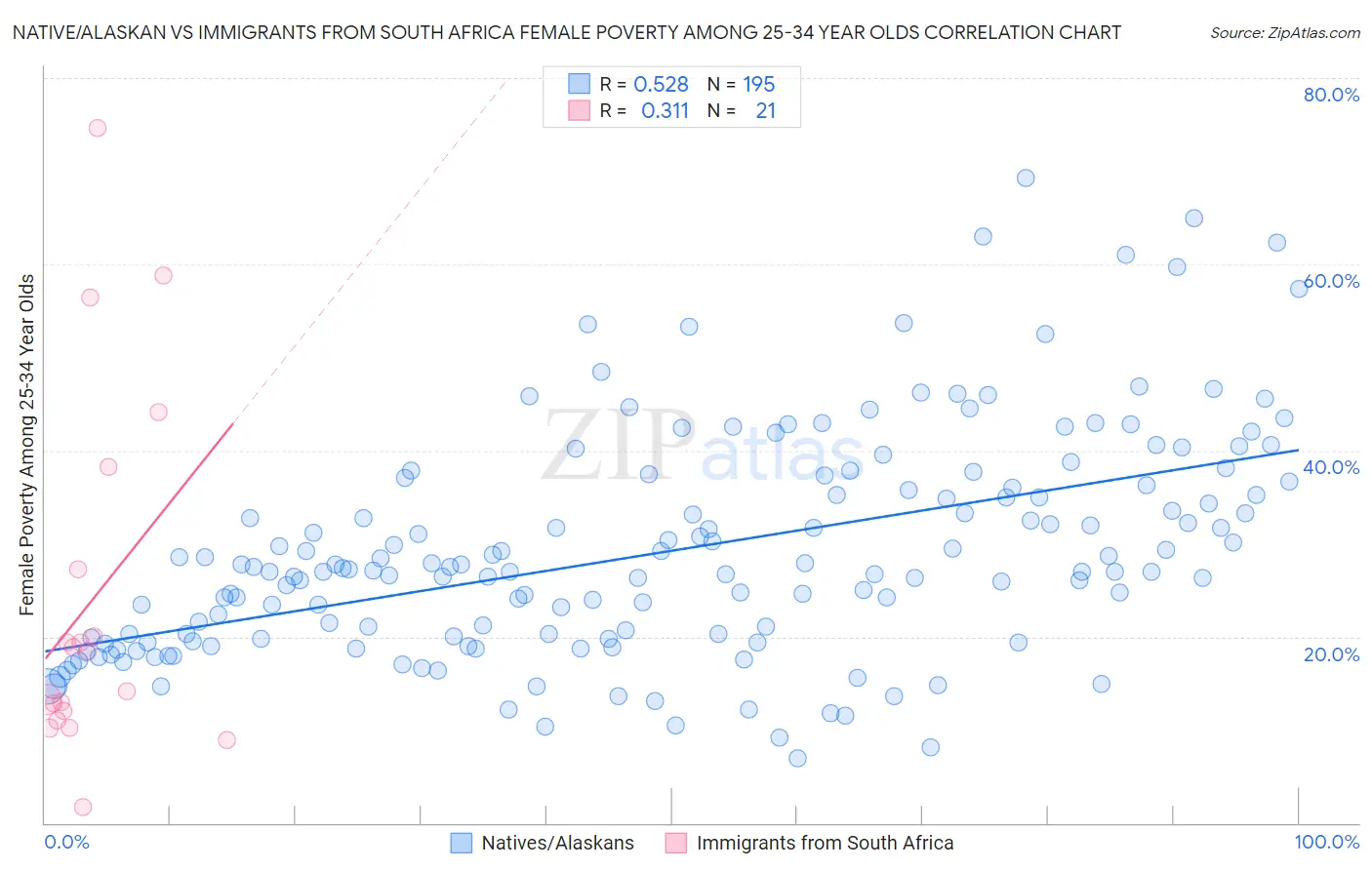 Native/Alaskan vs Immigrants from South Africa Female Poverty Among 25-34 Year Olds