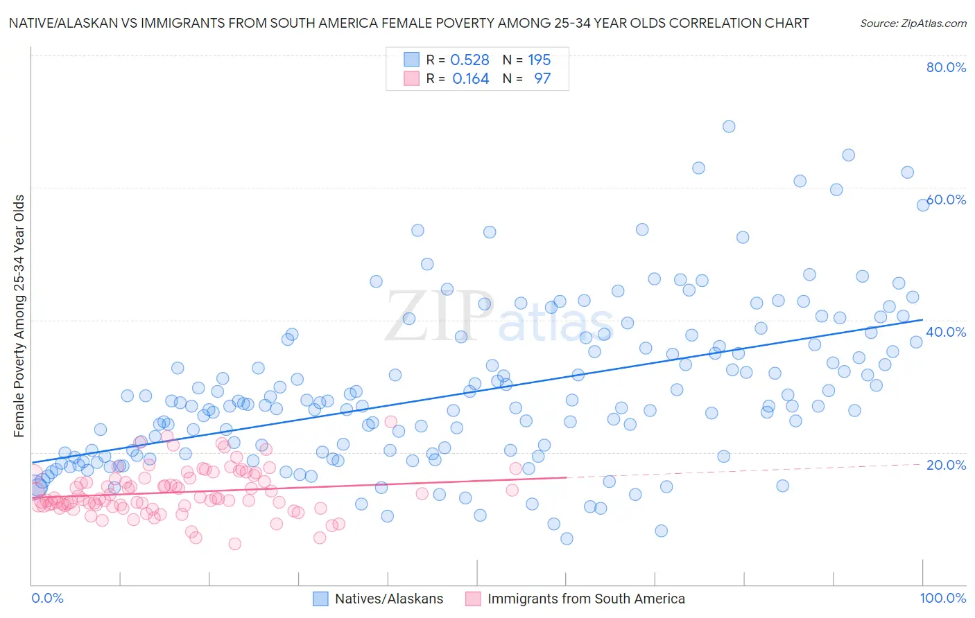 Native/Alaskan vs Immigrants from South America Female Poverty Among 25-34 Year Olds