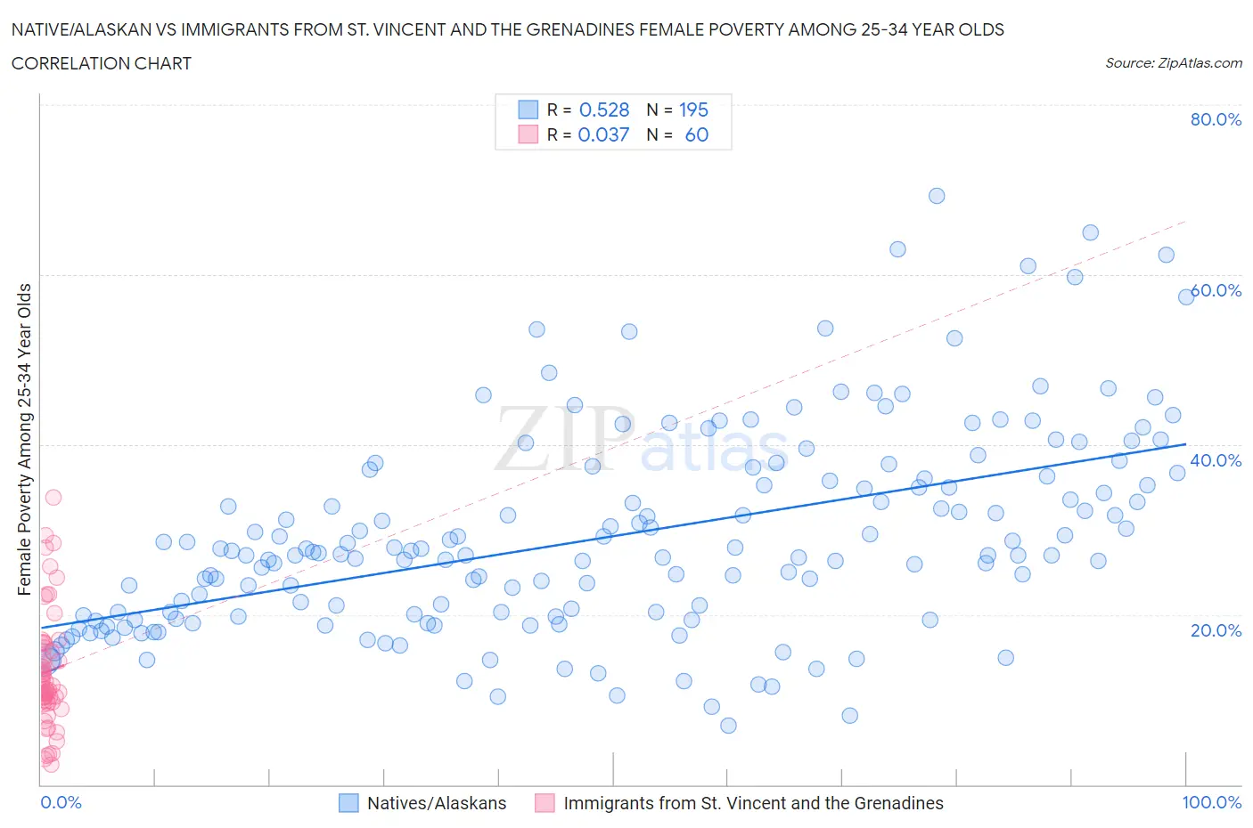 Native/Alaskan vs Immigrants from St. Vincent and the Grenadines Female Poverty Among 25-34 Year Olds