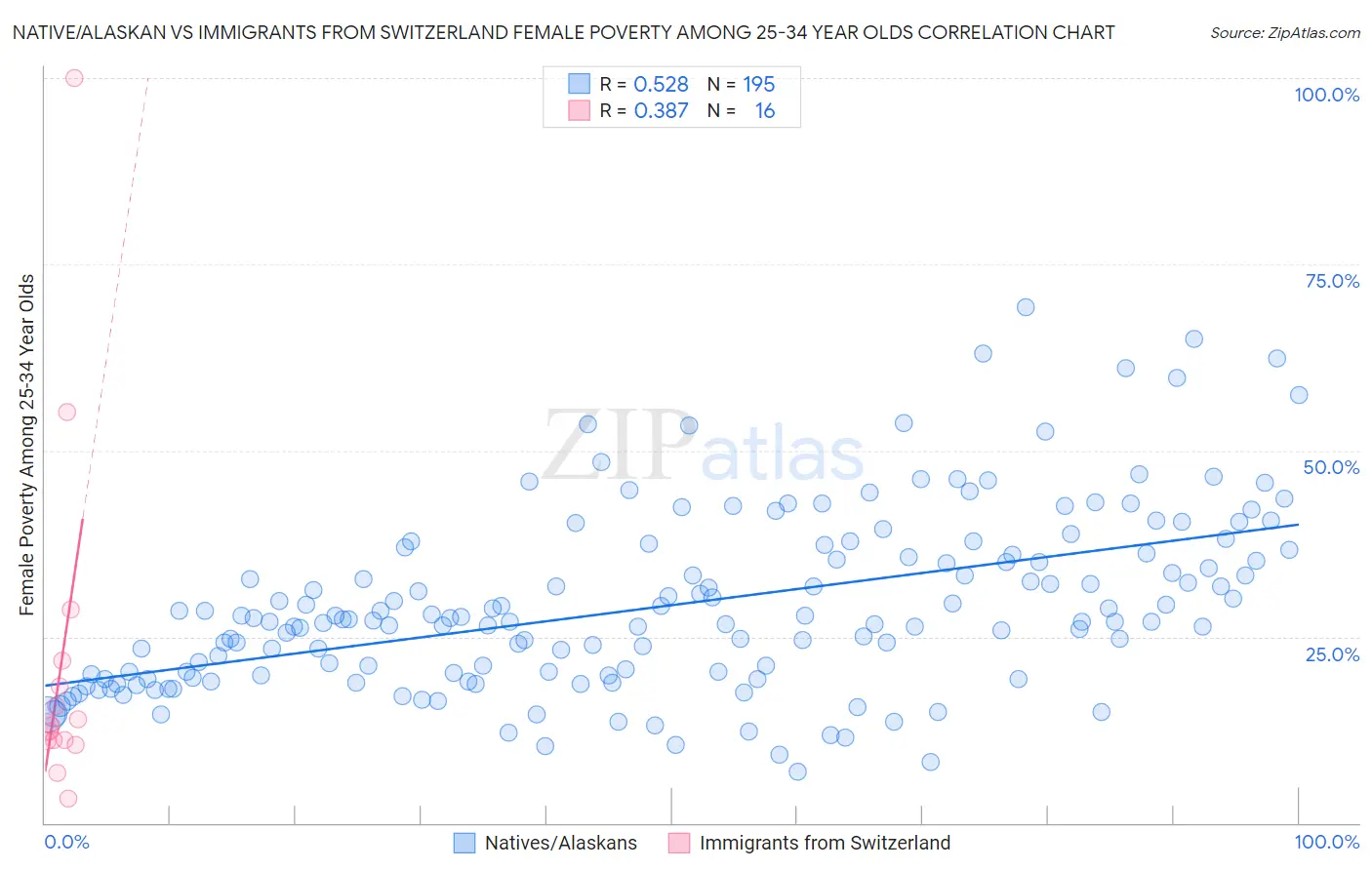 Native/Alaskan vs Immigrants from Switzerland Female Poverty Among 25-34 Year Olds
