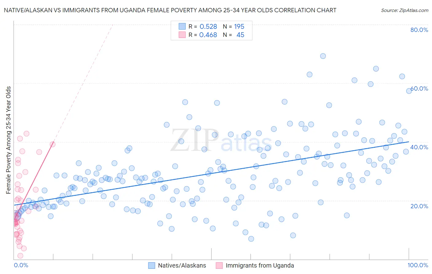 Native/Alaskan vs Immigrants from Uganda Female Poverty Among 25-34 Year Olds