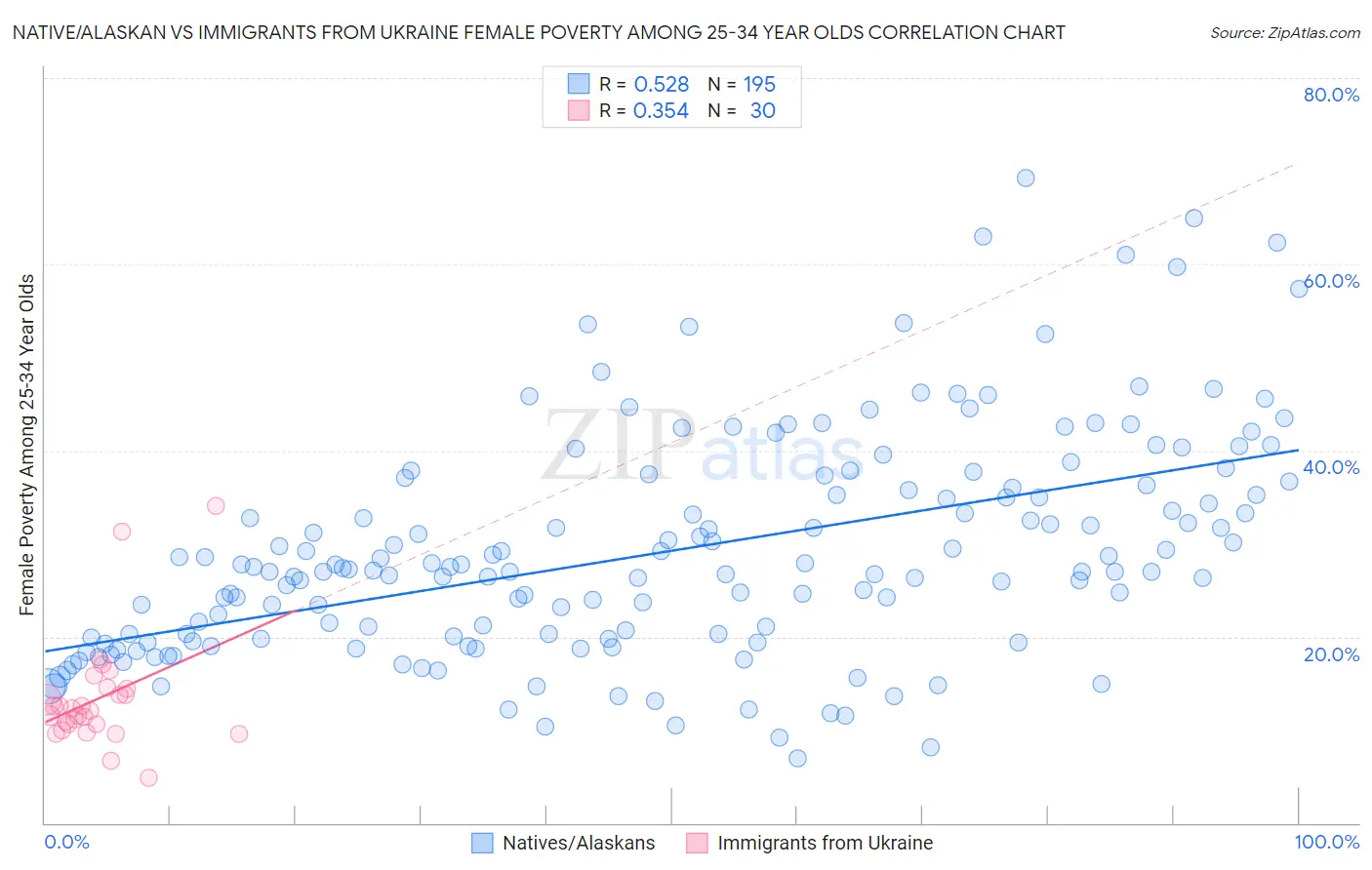 Native/Alaskan vs Immigrants from Ukraine Female Poverty Among 25-34 Year Olds