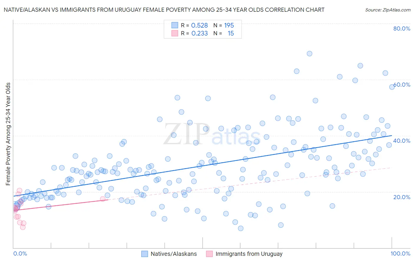 Native/Alaskan vs Immigrants from Uruguay Female Poverty Among 25-34 Year Olds