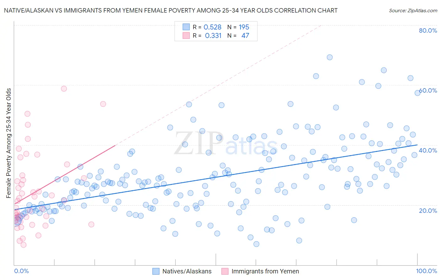 Native/Alaskan vs Immigrants from Yemen Female Poverty Among 25-34 Year Olds