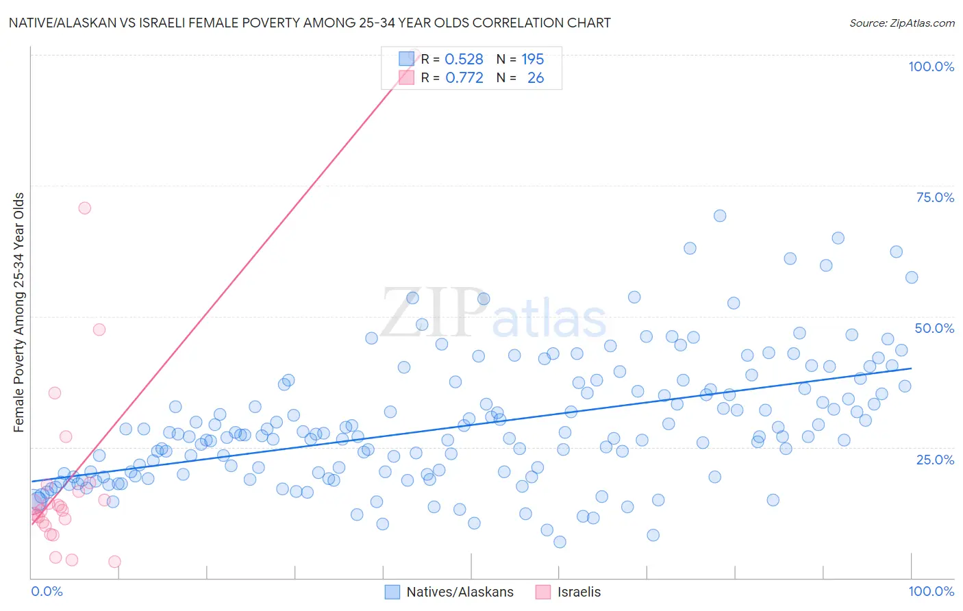 Native/Alaskan vs Israeli Female Poverty Among 25-34 Year Olds