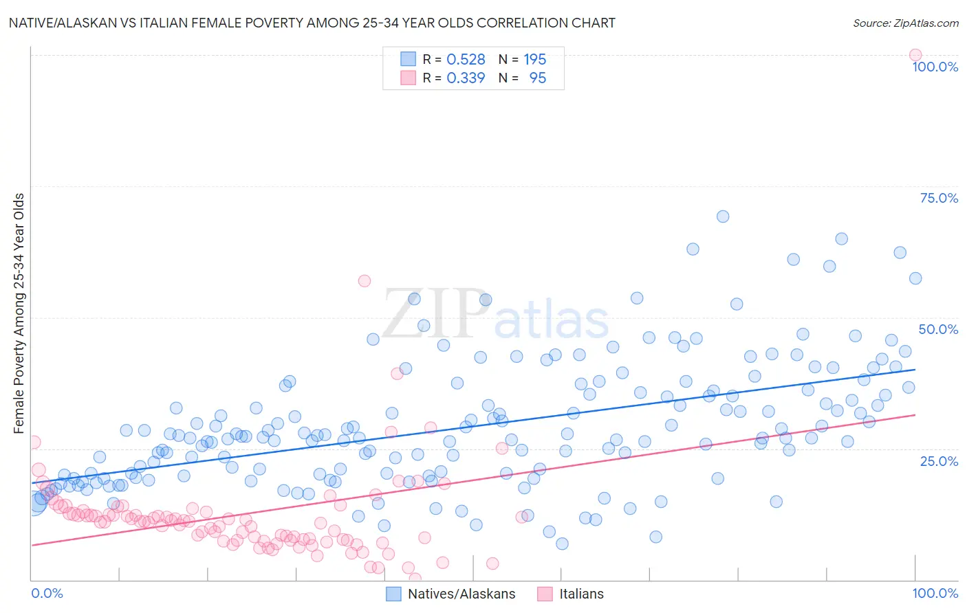 Native/Alaskan vs Italian Female Poverty Among 25-34 Year Olds