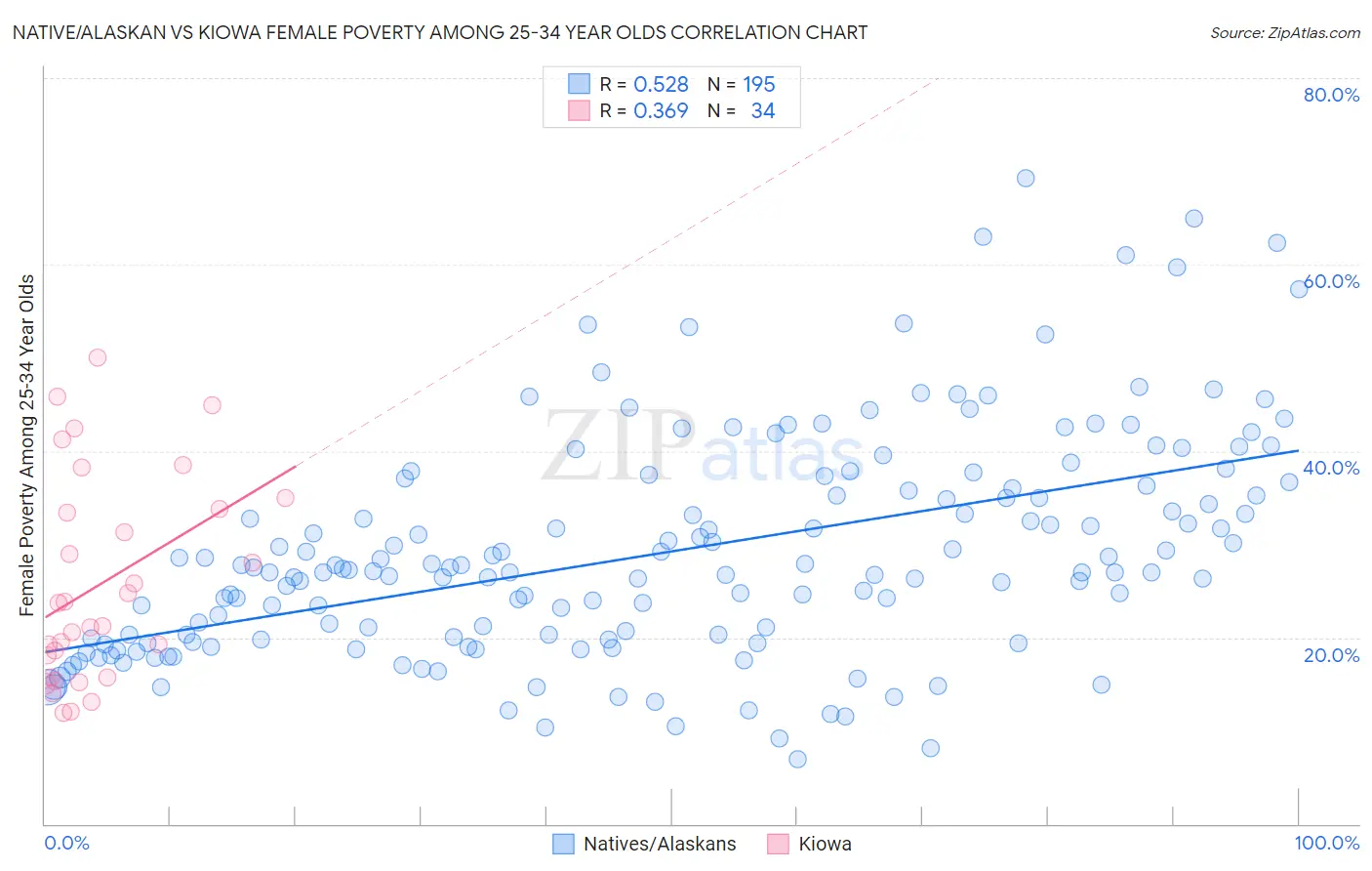 Native/Alaskan vs Kiowa Female Poverty Among 25-34 Year Olds