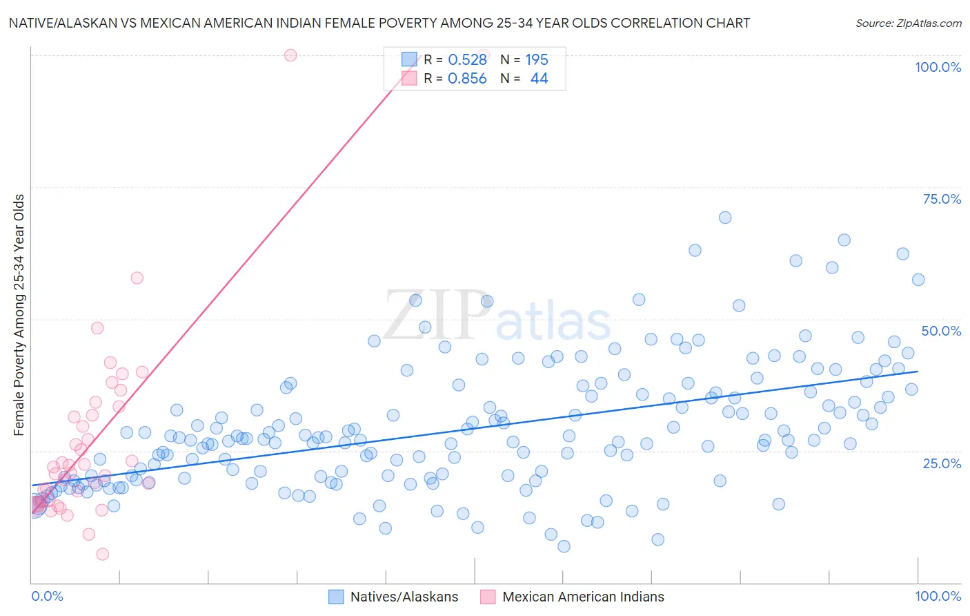 Native/Alaskan vs Mexican American Indian Female Poverty Among 25-34 Year Olds