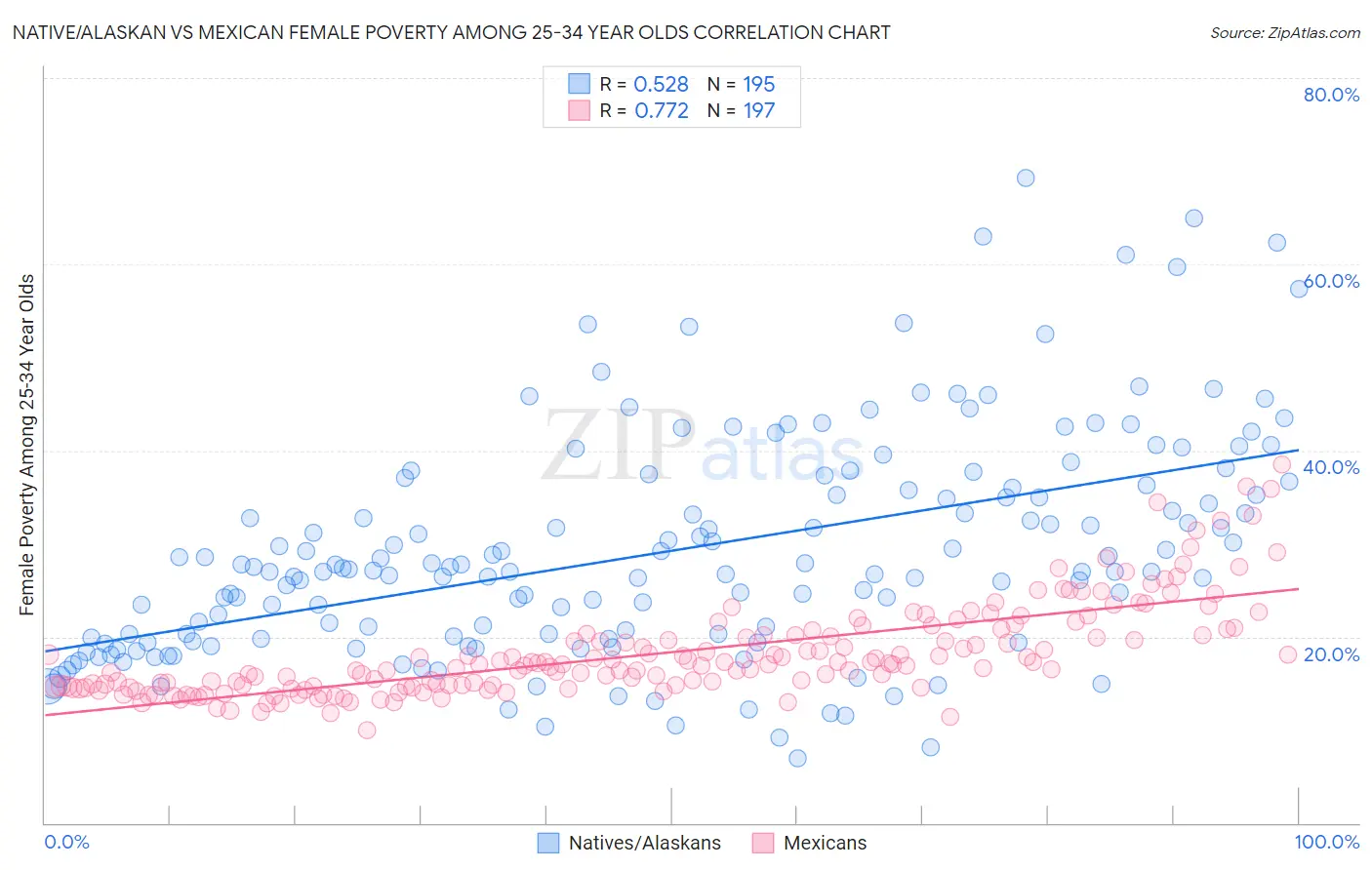 Native/Alaskan vs Mexican Female Poverty Among 25-34 Year Olds