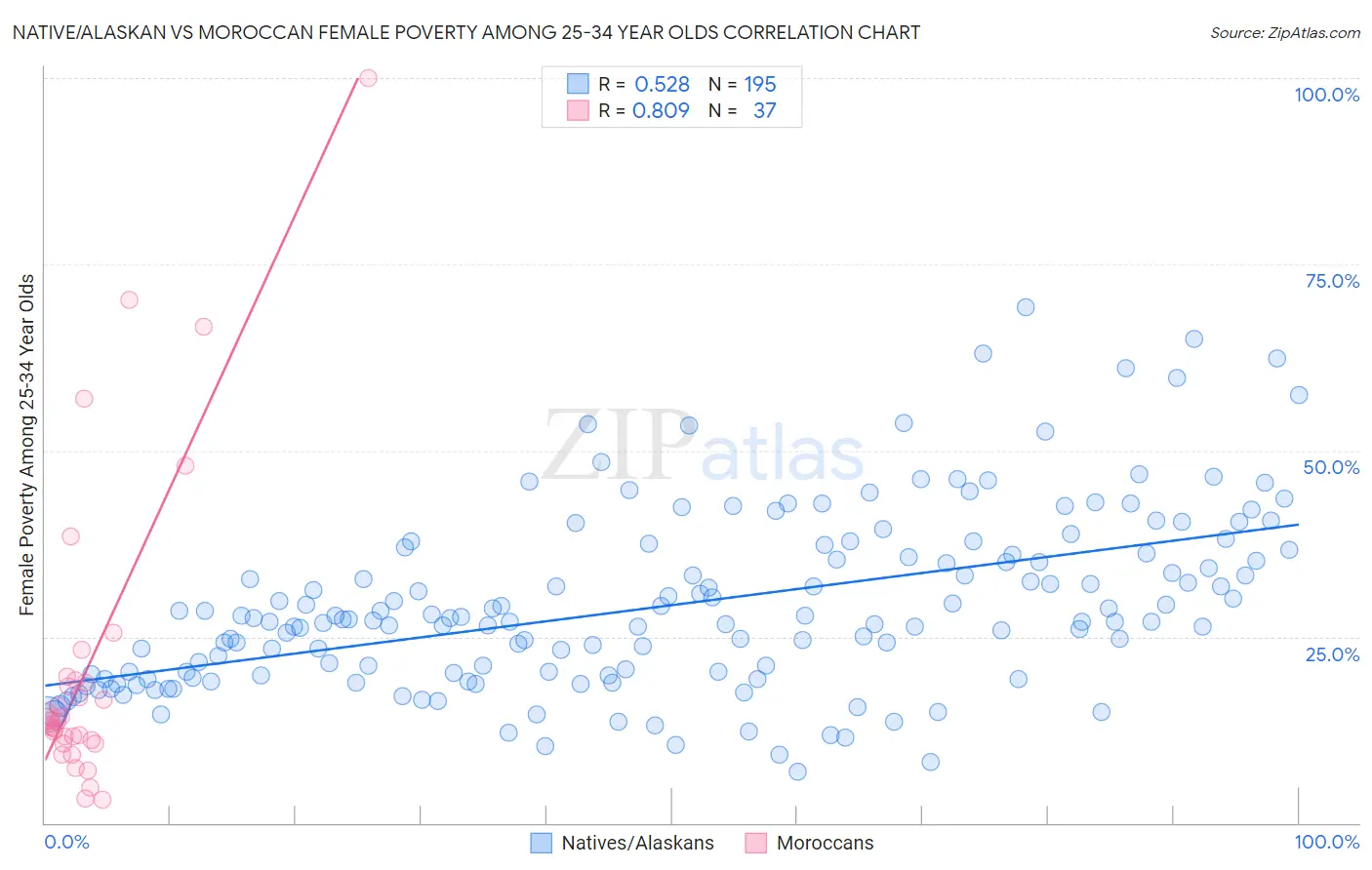 Native/Alaskan vs Moroccan Female Poverty Among 25-34 Year Olds