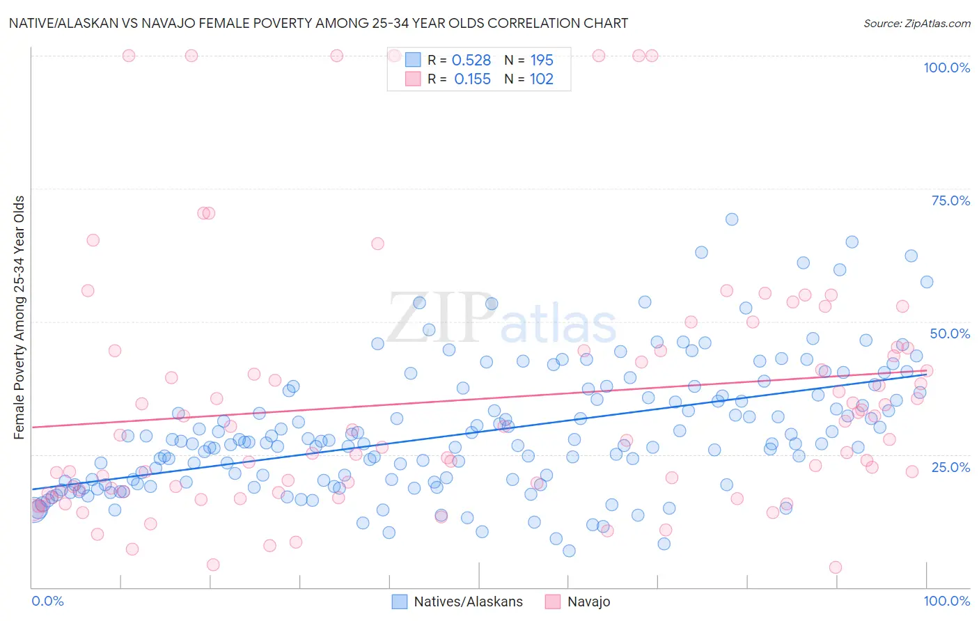 Native/Alaskan vs Navajo Female Poverty Among 25-34 Year Olds