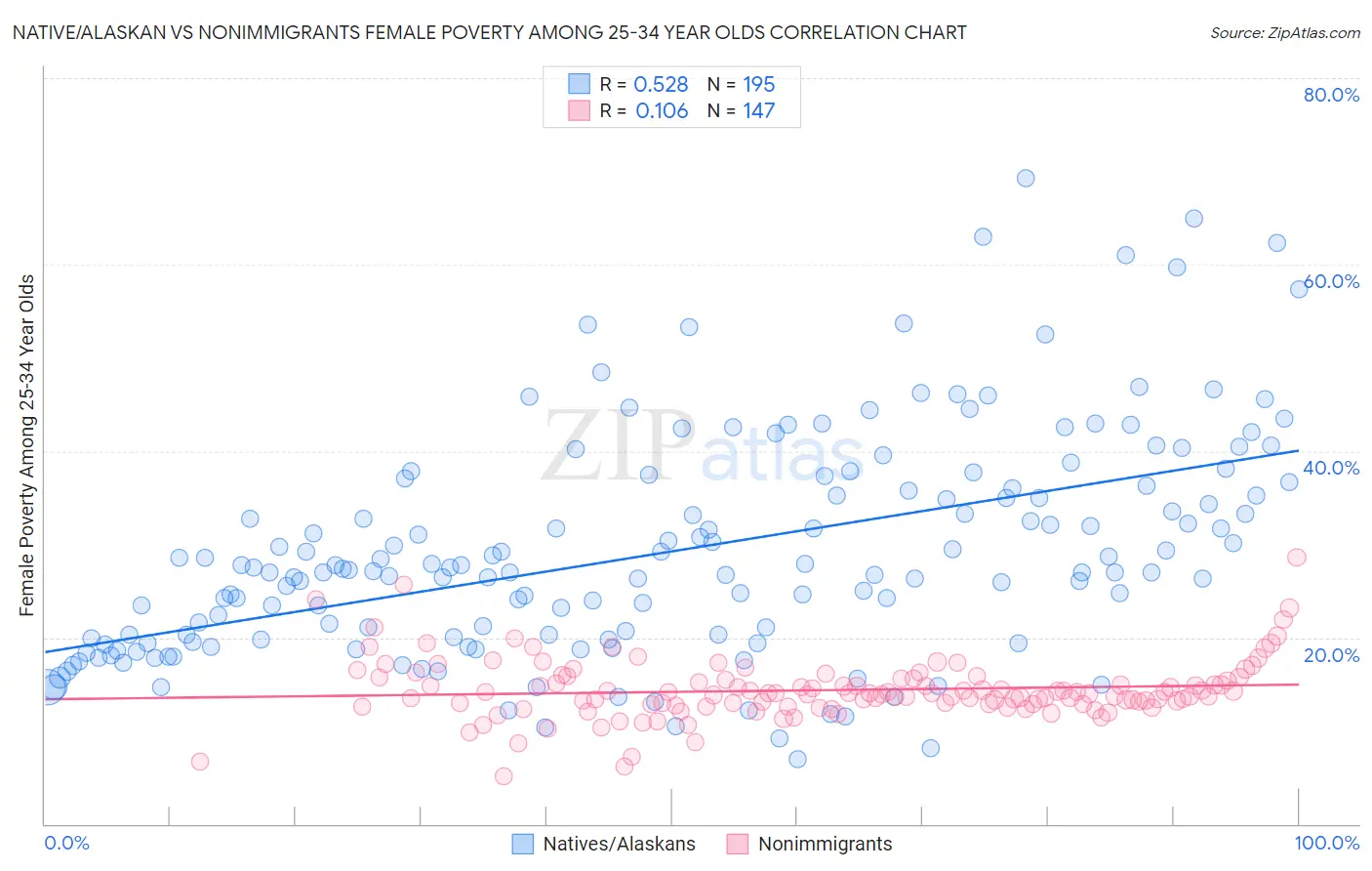 Native/Alaskan vs Nonimmigrants Female Poverty Among 25-34 Year Olds