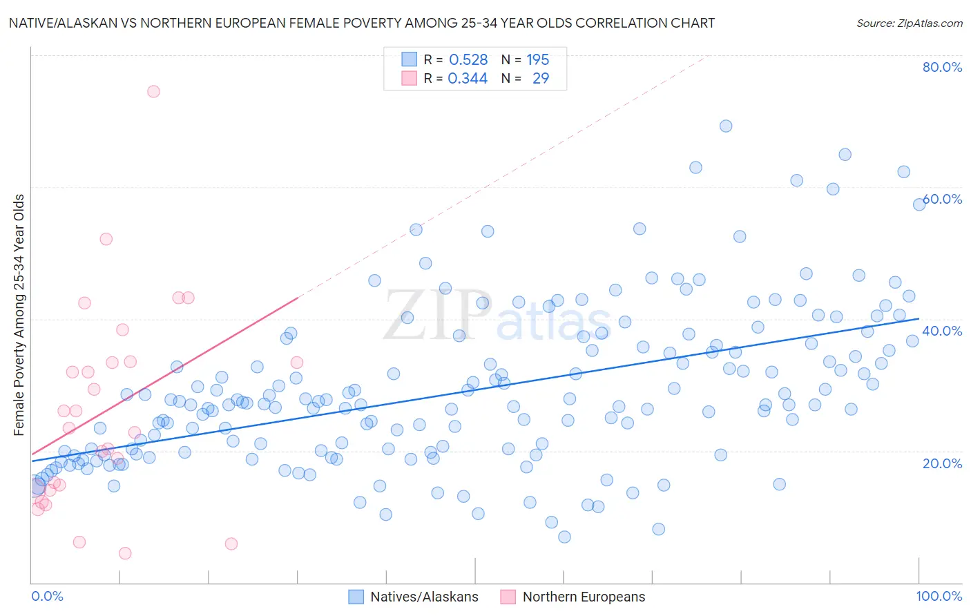 Native/Alaskan vs Northern European Female Poverty Among 25-34 Year Olds