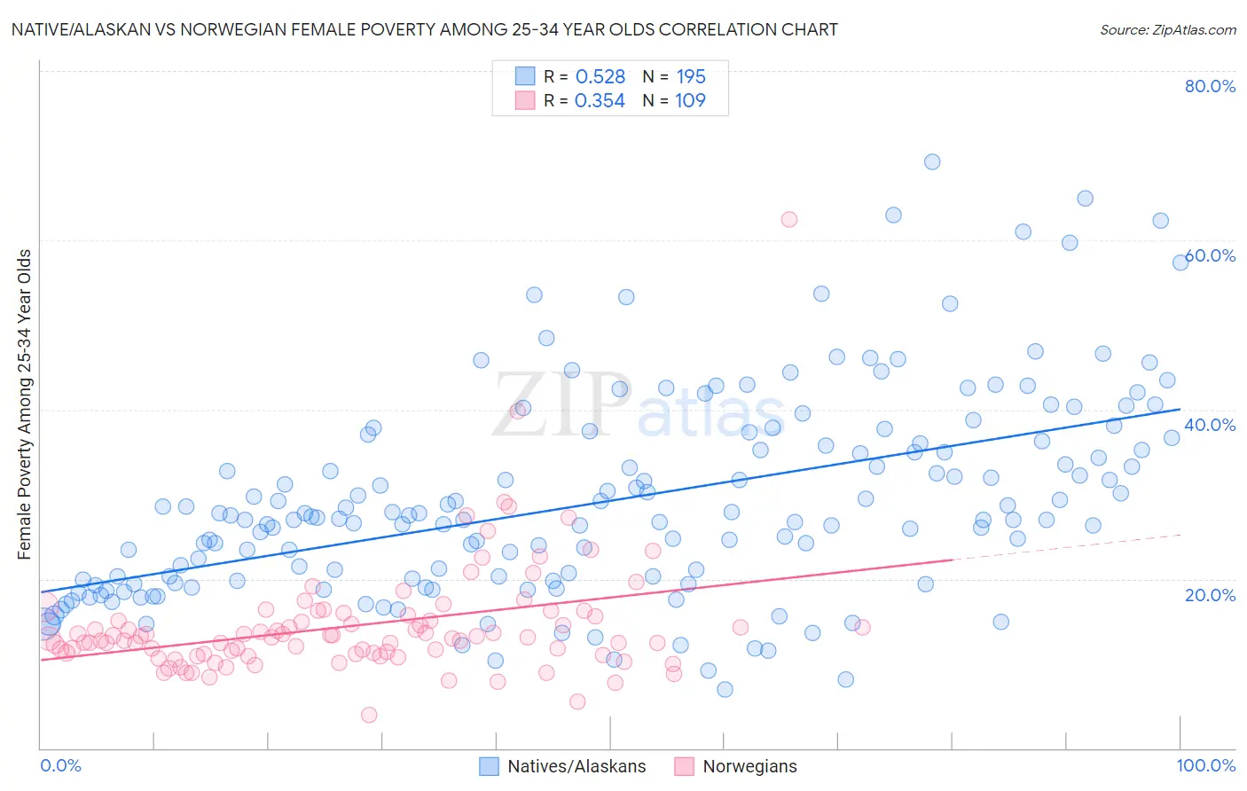 Native/Alaskan vs Norwegian Female Poverty Among 25-34 Year Olds