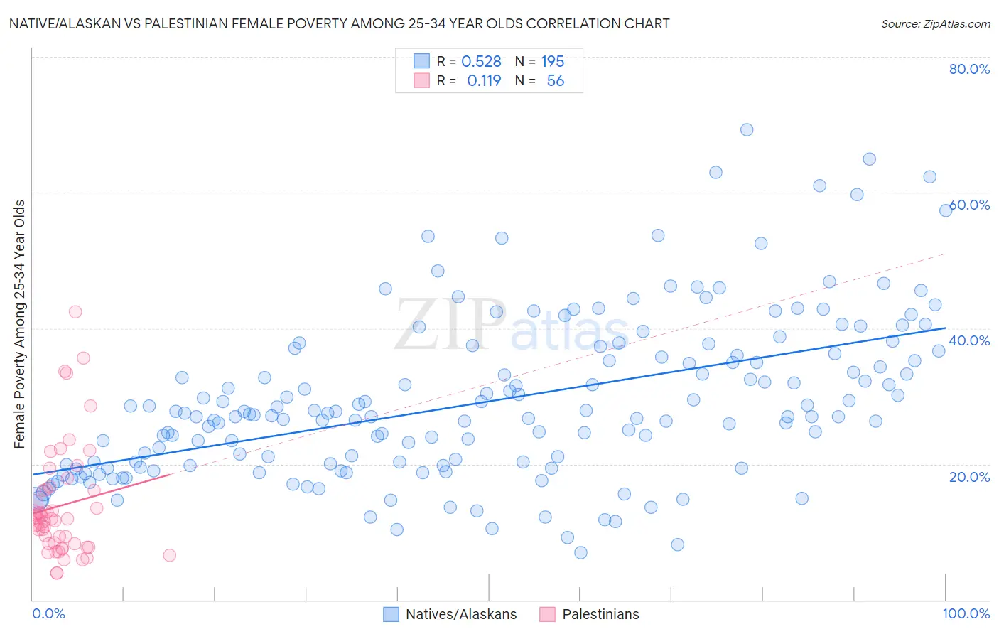 Native/Alaskan vs Palestinian Female Poverty Among 25-34 Year Olds