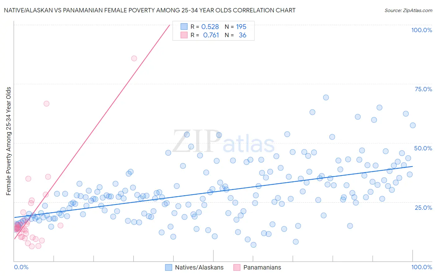 Native/Alaskan vs Panamanian Female Poverty Among 25-34 Year Olds
