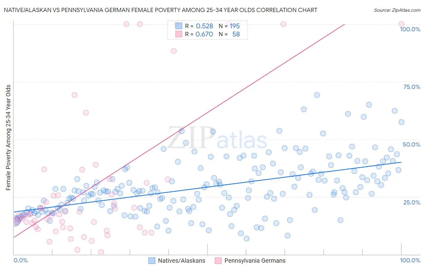 Native/Alaskan vs Pennsylvania German Female Poverty Among 25-34 Year Olds