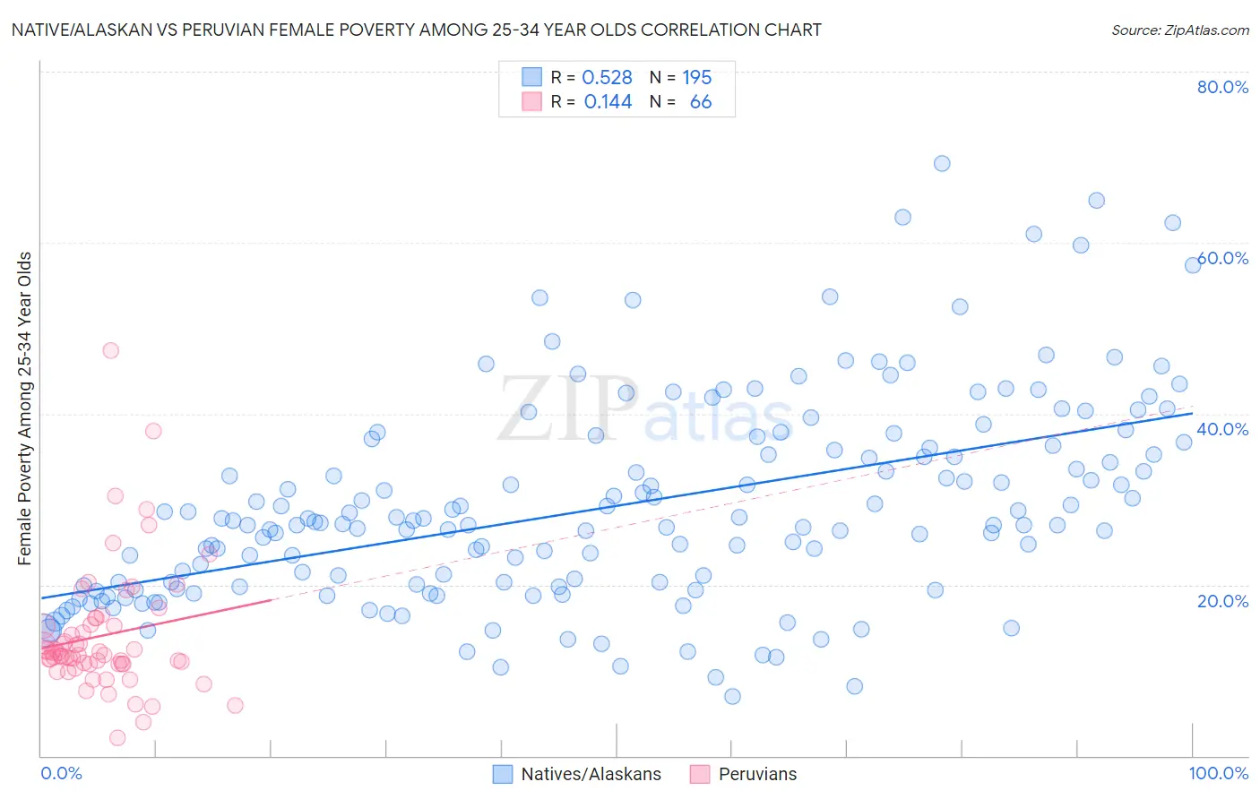 Native/Alaskan vs Peruvian Female Poverty Among 25-34 Year Olds