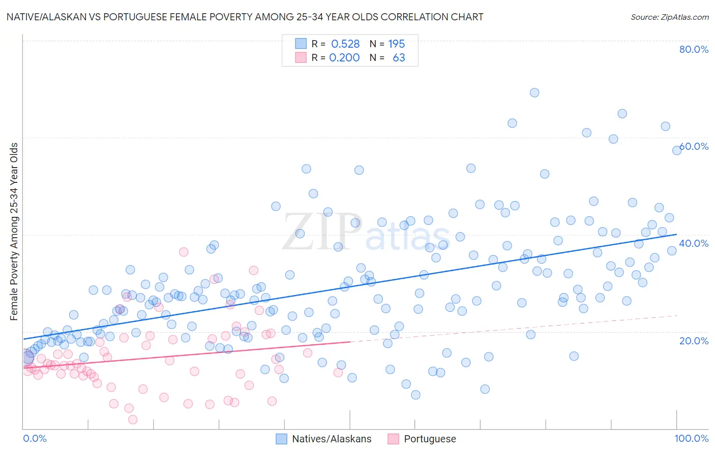 Native/Alaskan vs Portuguese Female Poverty Among 25-34 Year Olds