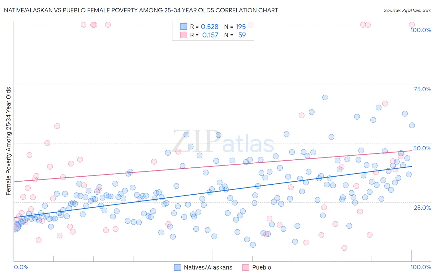 Native/Alaskan vs Pueblo Female Poverty Among 25-34 Year Olds