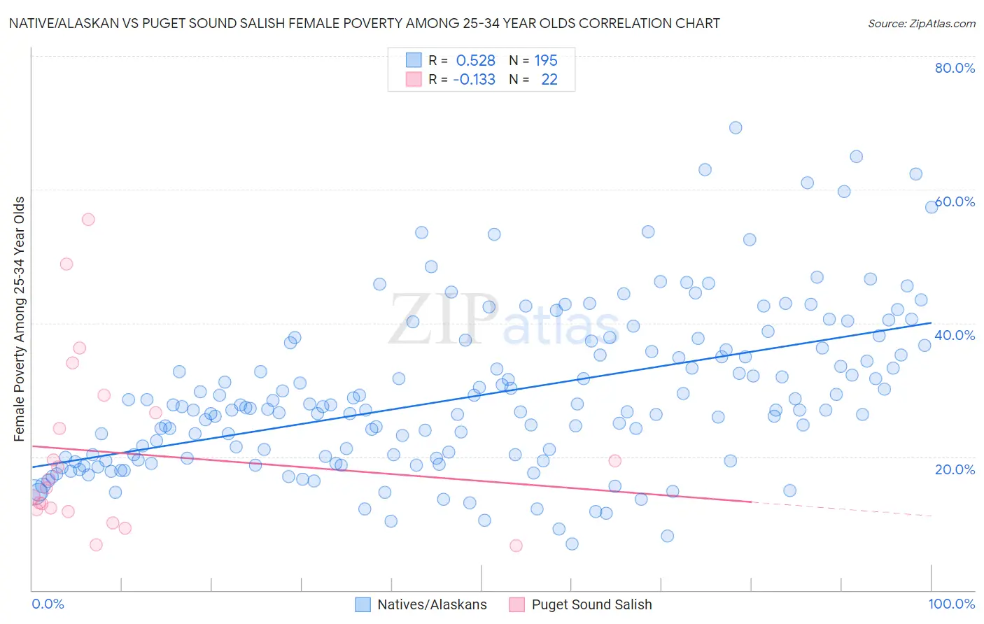 Native/Alaskan vs Puget Sound Salish Female Poverty Among 25-34 Year Olds