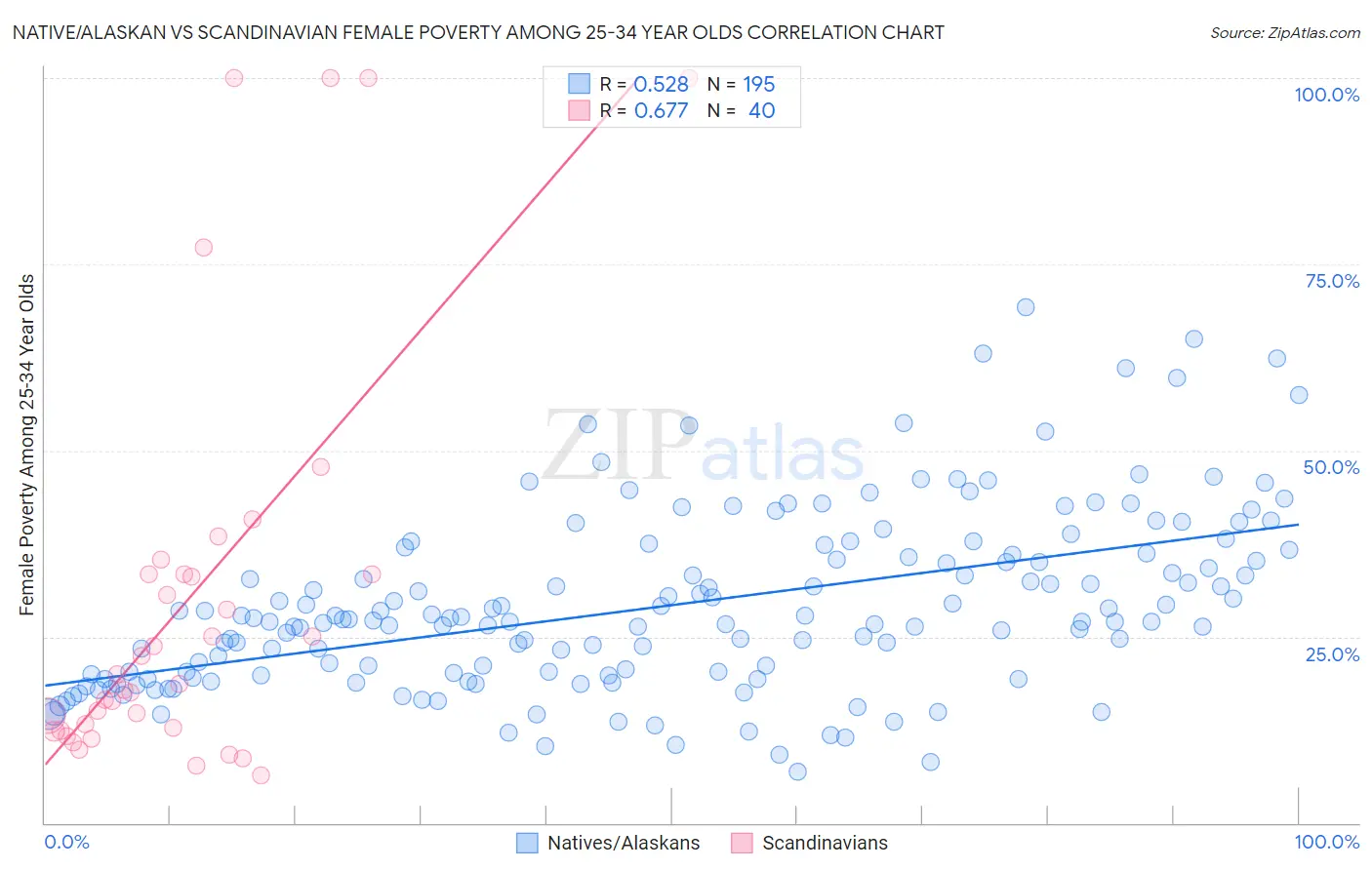 Native/Alaskan vs Scandinavian Female Poverty Among 25-34 Year Olds