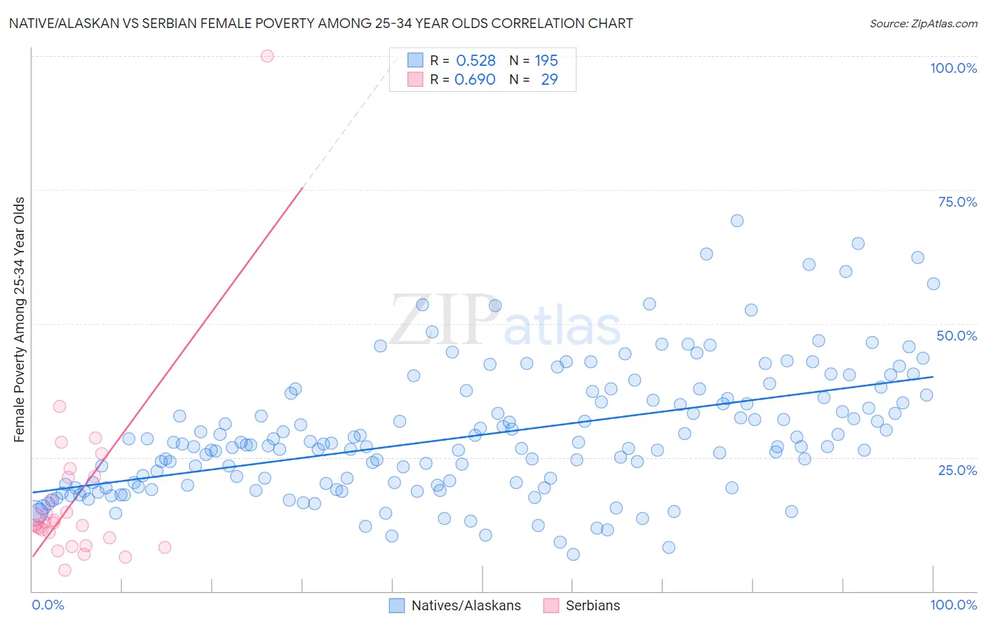 Native/Alaskan vs Serbian Female Poverty Among 25-34 Year Olds