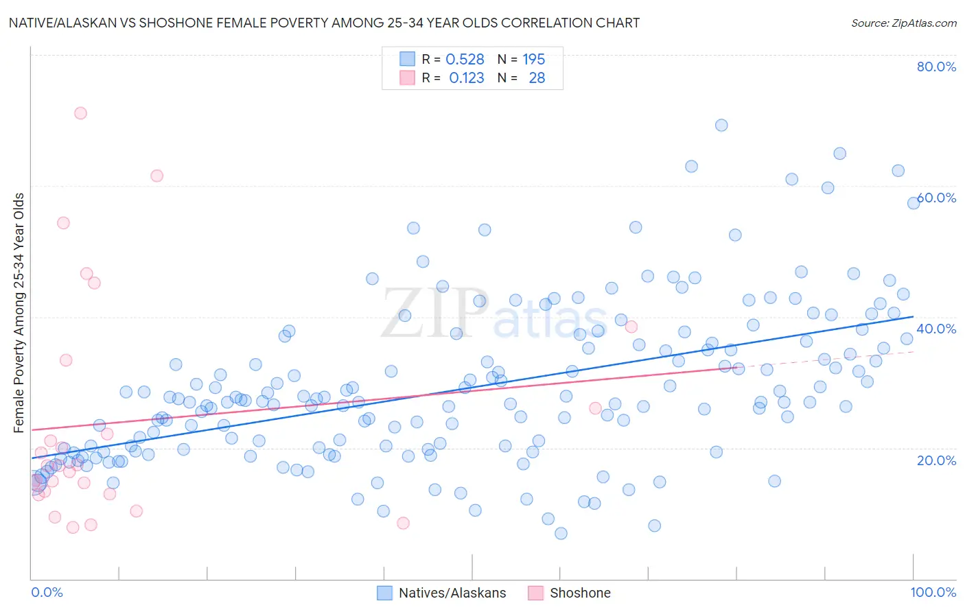 Native/Alaskan vs Shoshone Female Poverty Among 25-34 Year Olds