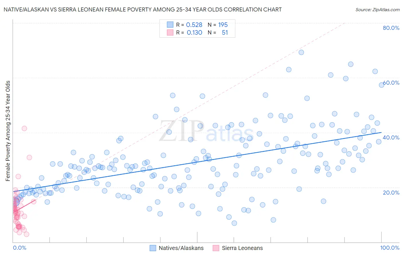 Native/Alaskan vs Sierra Leonean Female Poverty Among 25-34 Year Olds