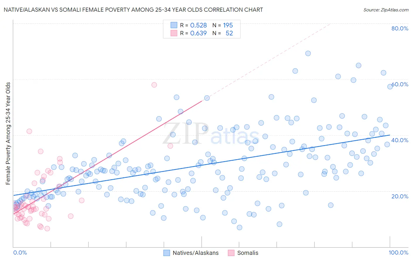Native/Alaskan vs Somali Female Poverty Among 25-34 Year Olds