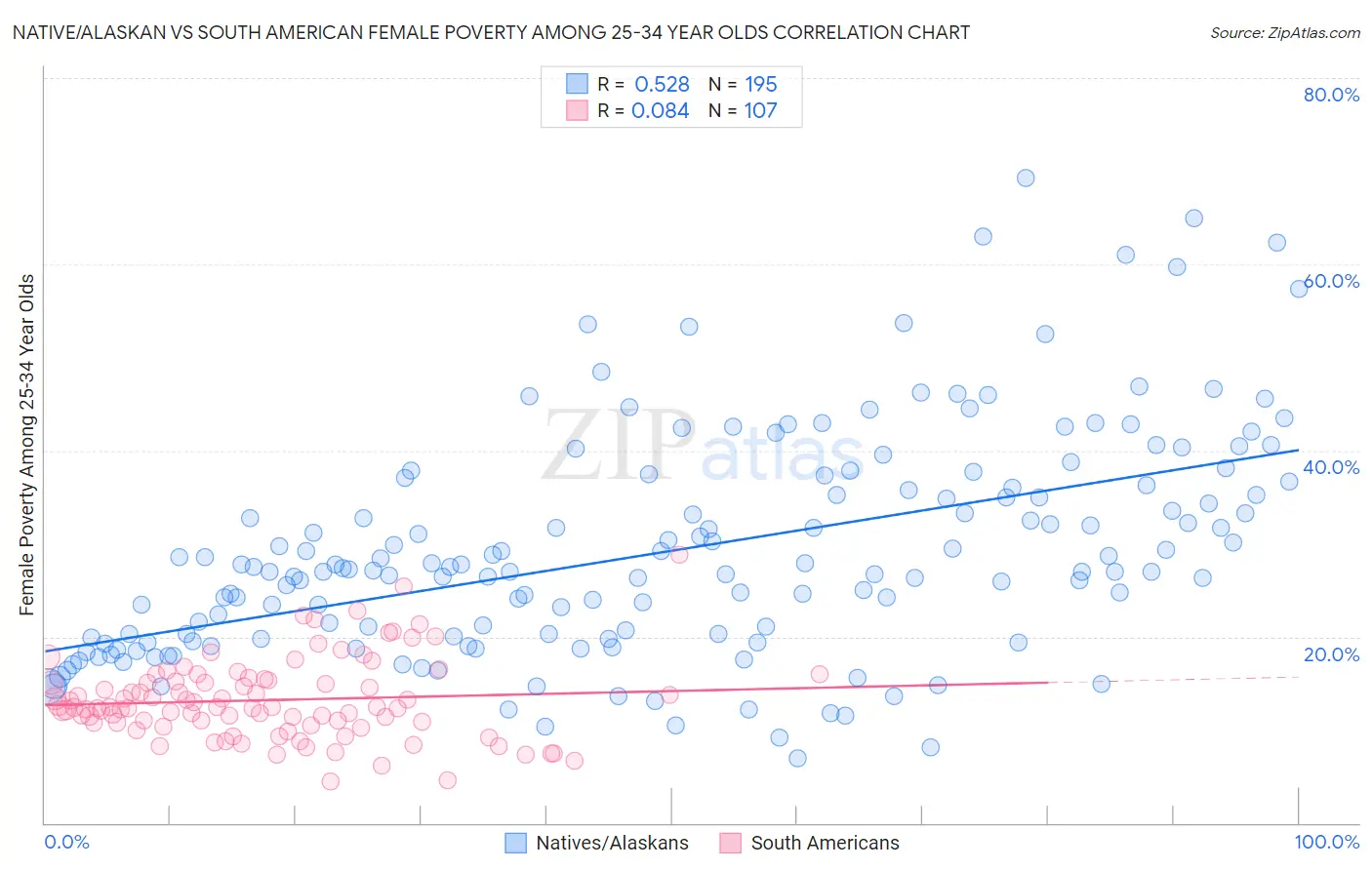 Native/Alaskan vs South American Female Poverty Among 25-34 Year Olds