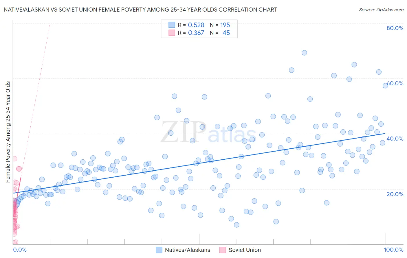 Native/Alaskan vs Soviet Union Female Poverty Among 25-34 Year Olds