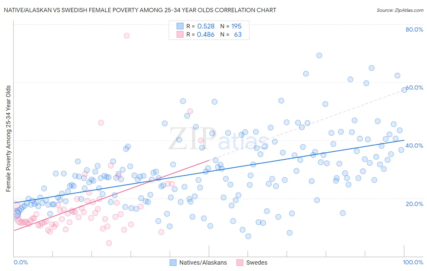 Native/Alaskan vs Swedish Female Poverty Among 25-34 Year Olds