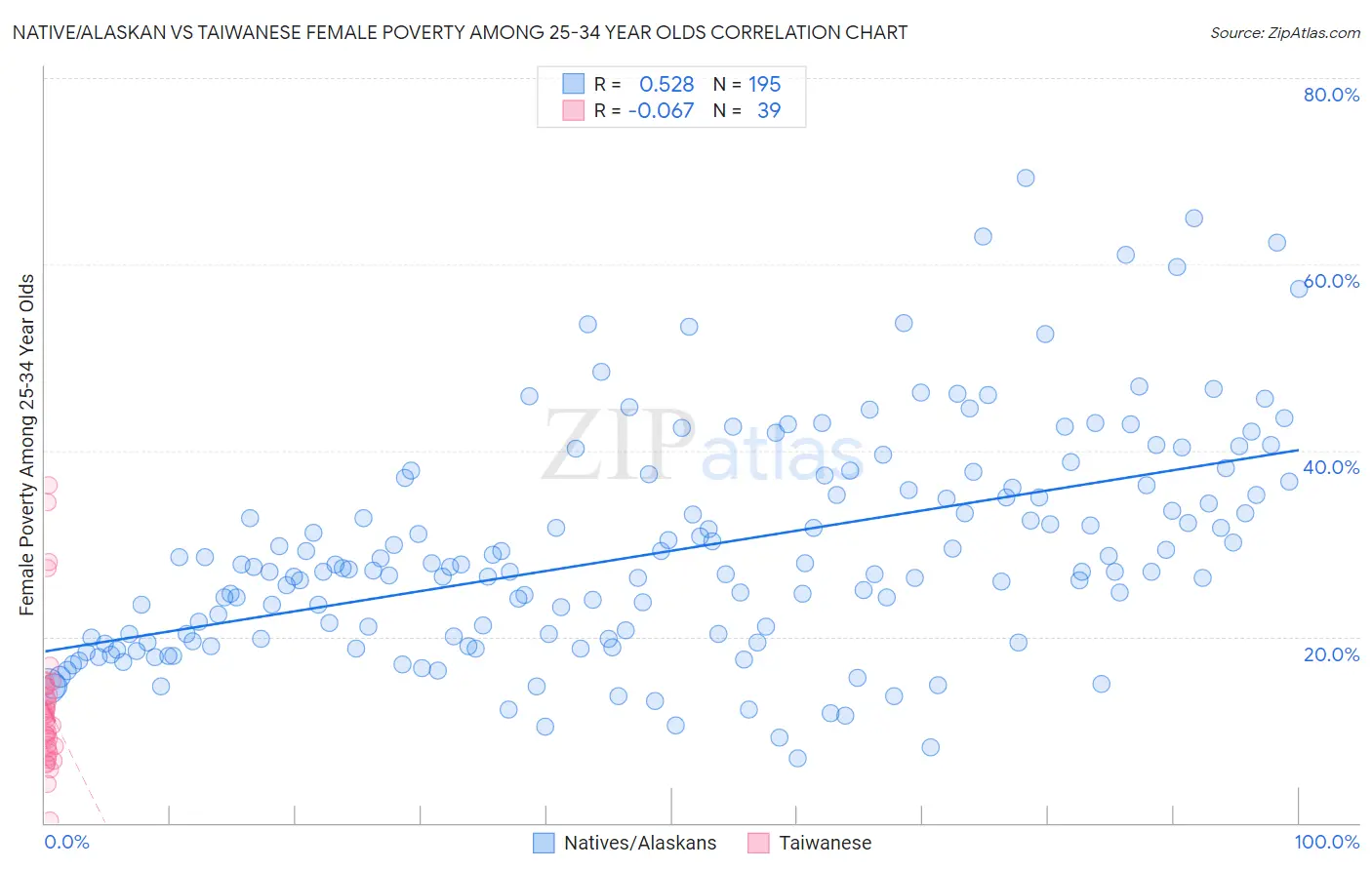 Native/Alaskan vs Taiwanese Female Poverty Among 25-34 Year Olds