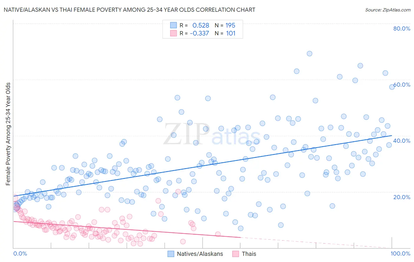 Native/Alaskan vs Thai Female Poverty Among 25-34 Year Olds