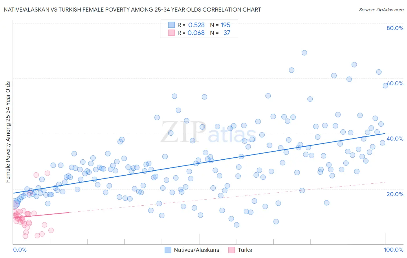 Native/Alaskan vs Turkish Female Poverty Among 25-34 Year Olds