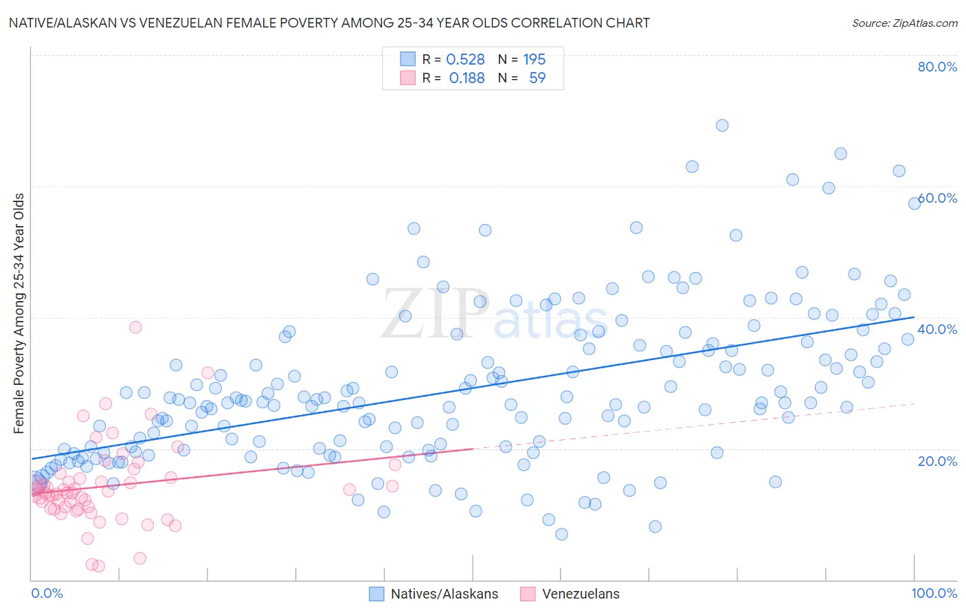 Native/Alaskan vs Venezuelan Female Poverty Among 25-34 Year Olds