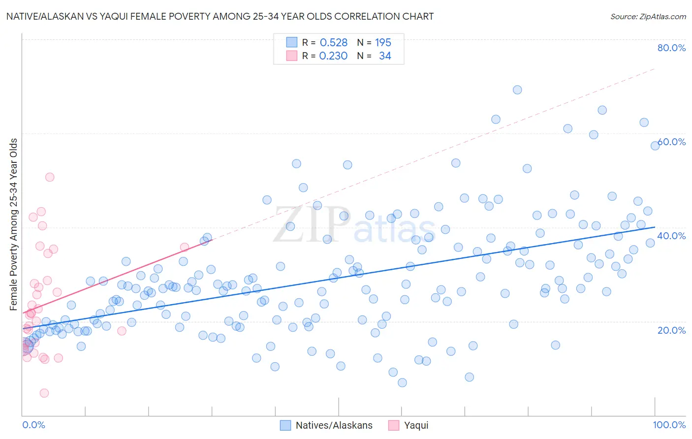 Native/Alaskan vs Yaqui Female Poverty Among 25-34 Year Olds