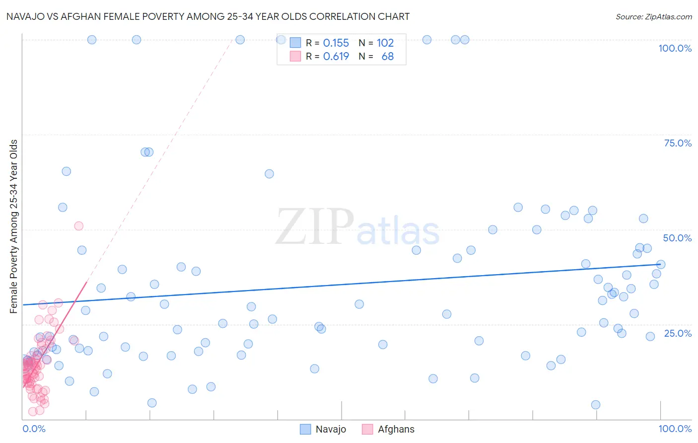 Navajo vs Afghan Female Poverty Among 25-34 Year Olds